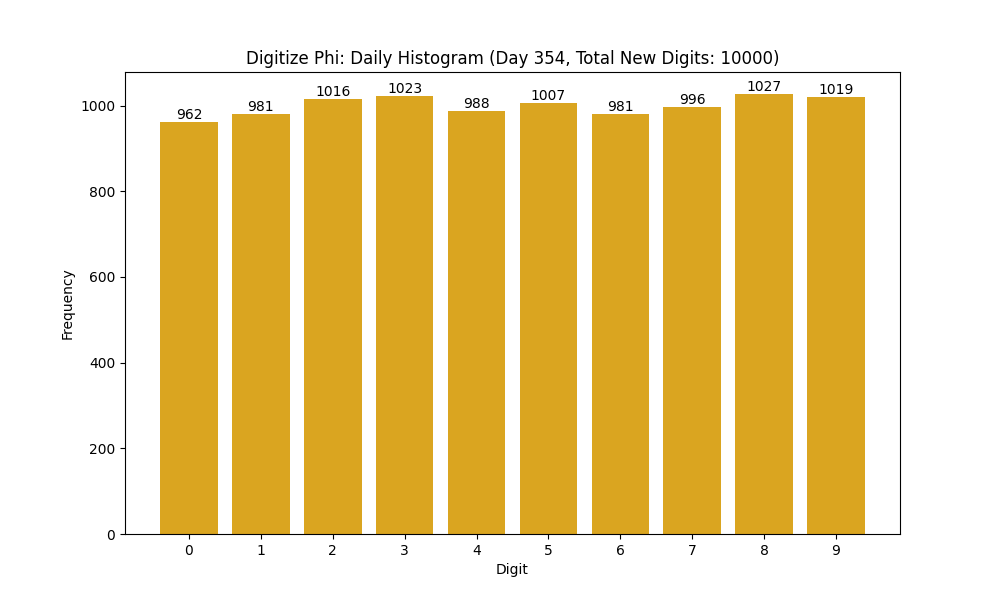 Histogram of Phi digit frequencies for day 354