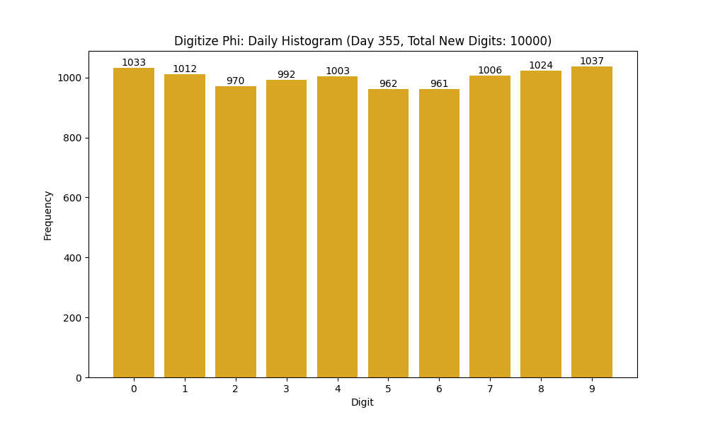 Histogram of Phi digit frequencies for day 355