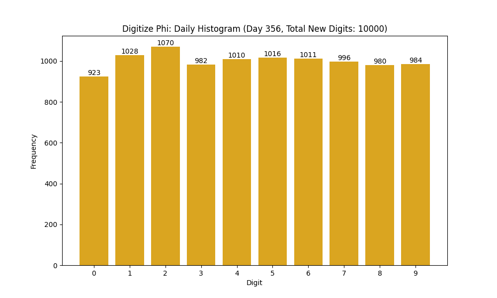 Histogram of Phi digit frequencies for day 356