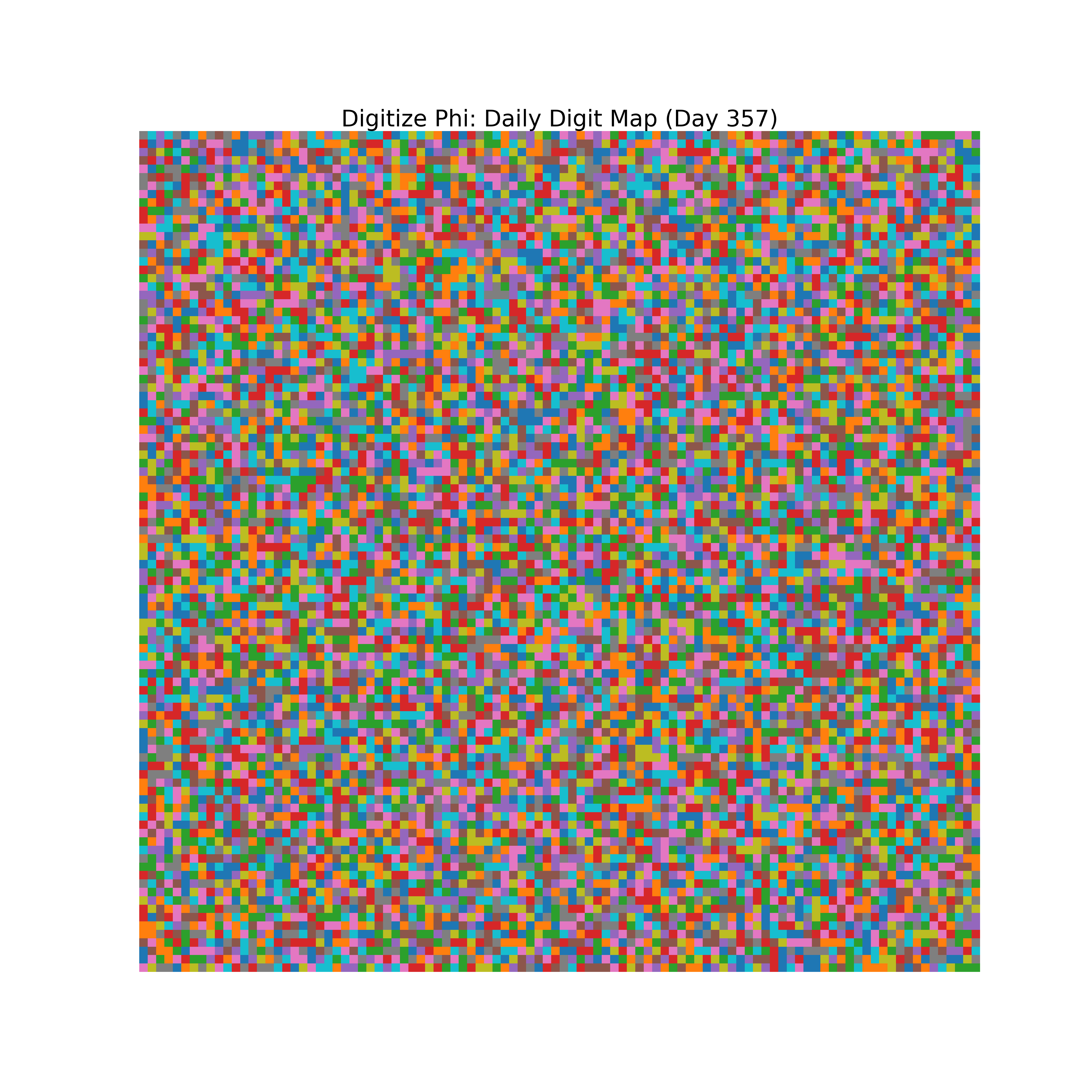 Heatmap of Phi digit frequencies for day 357