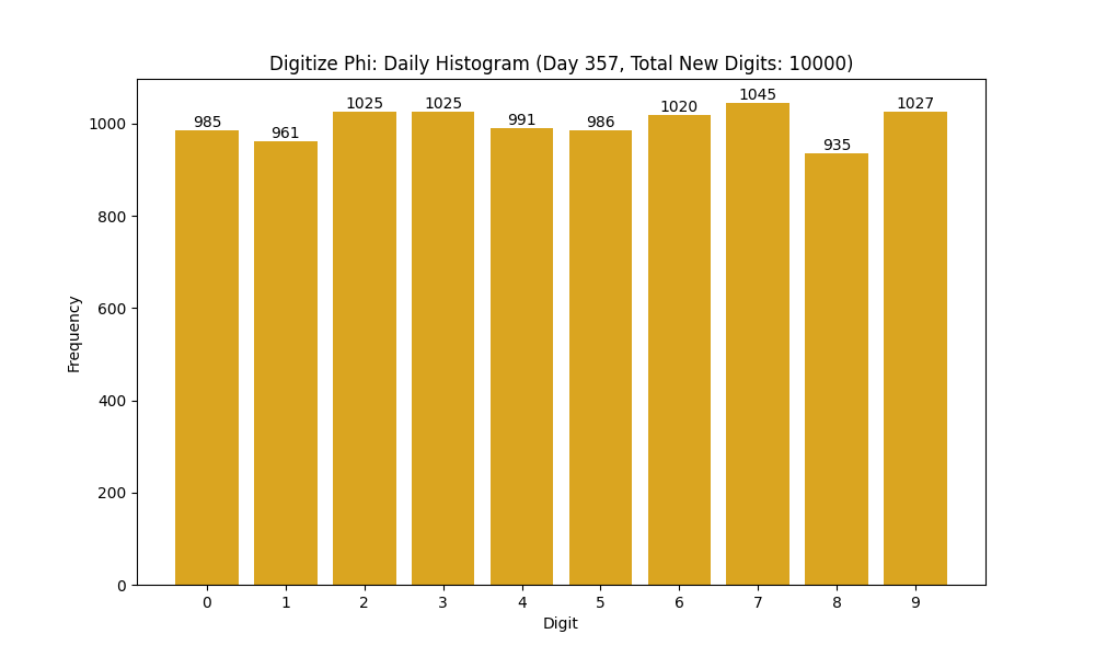 Histogram of Phi digit frequencies for day 357