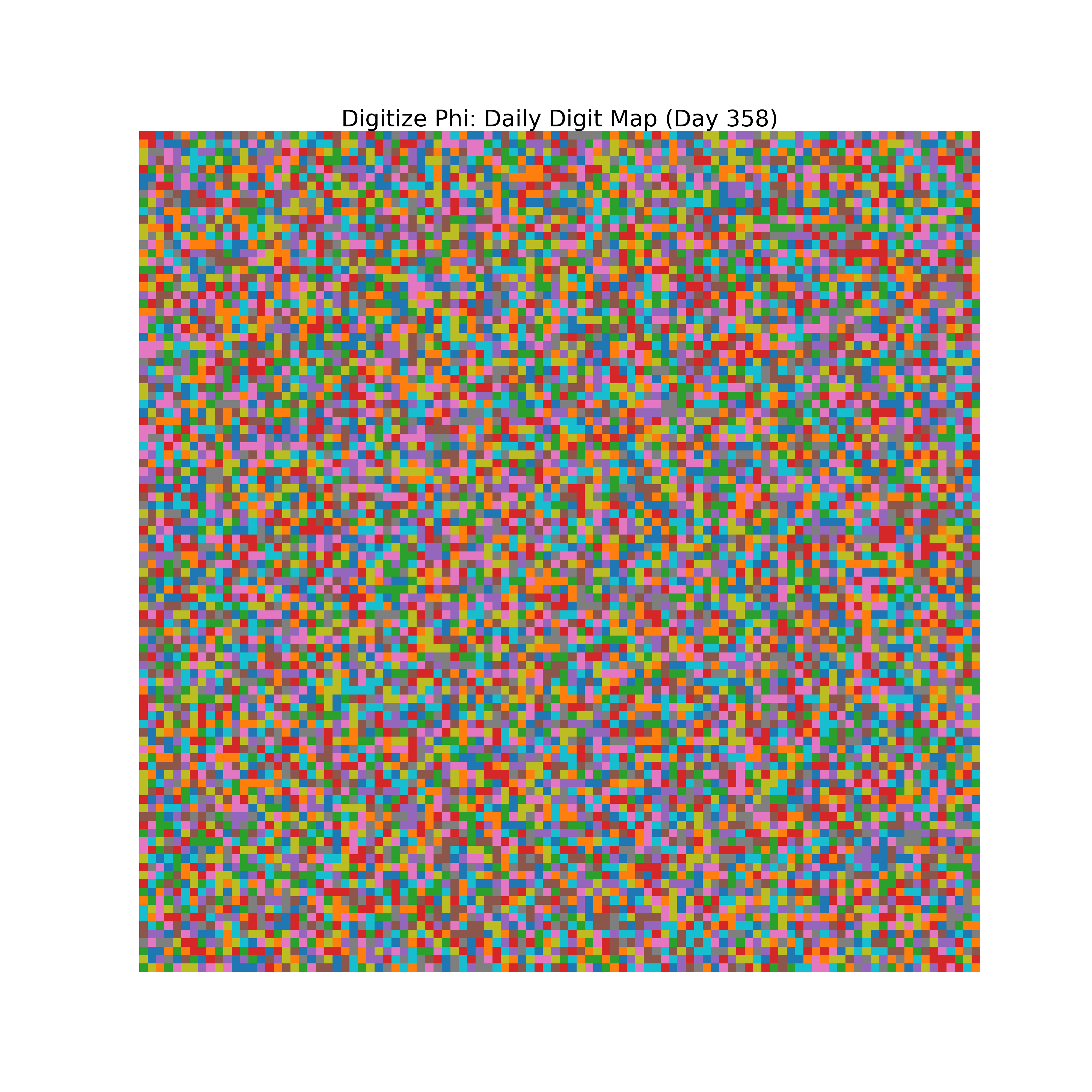 Heatmap of Phi digit frequencies for day 358