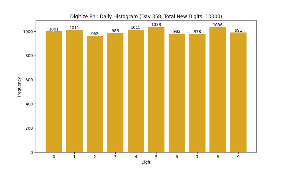 Histogram of Phi digit frequencies for day 358