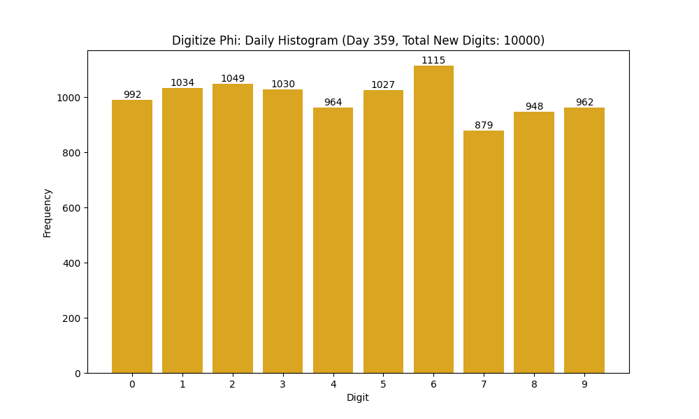 Histogram of Phi digit frequencies for day 359