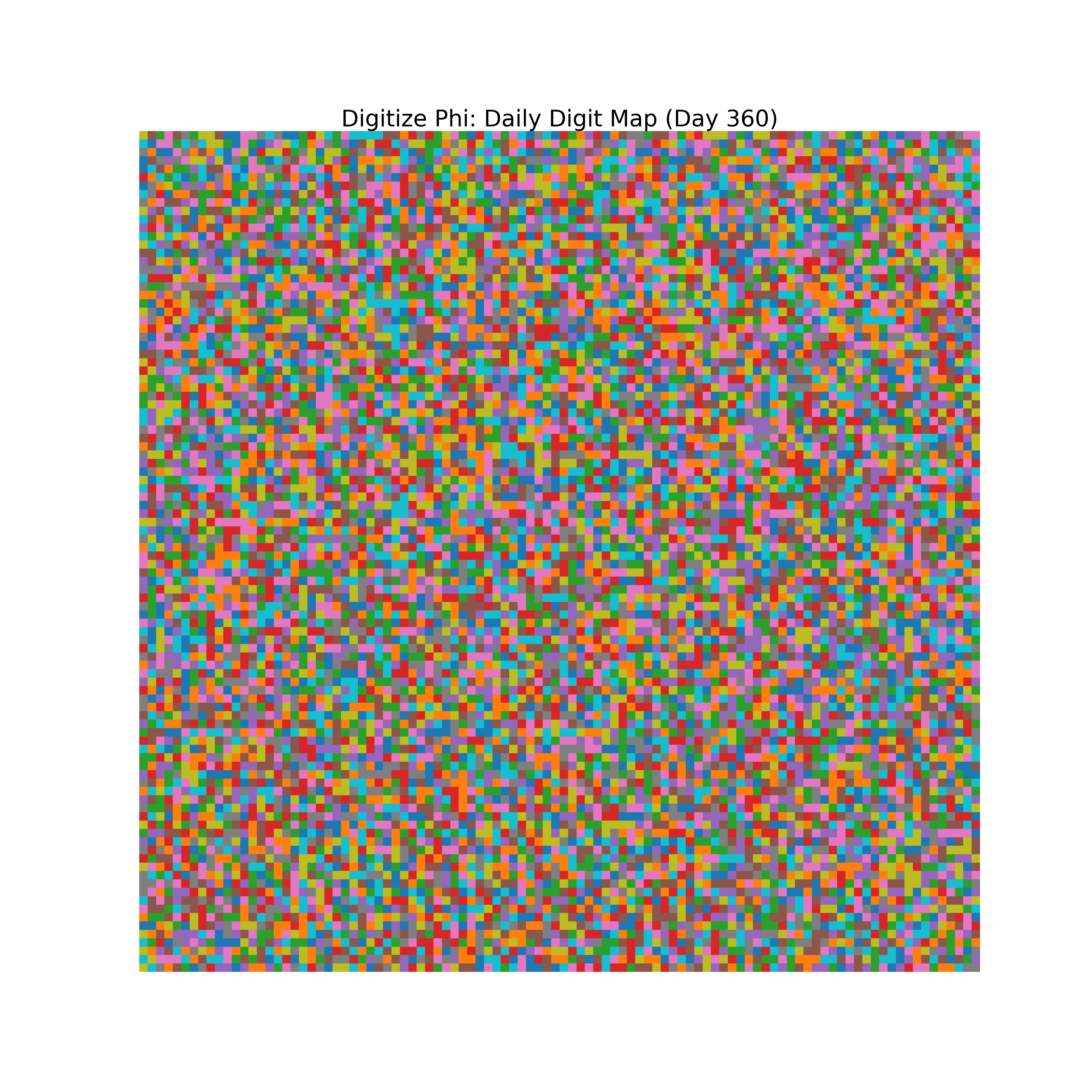 Heatmap of Phi digit frequencies for day 360