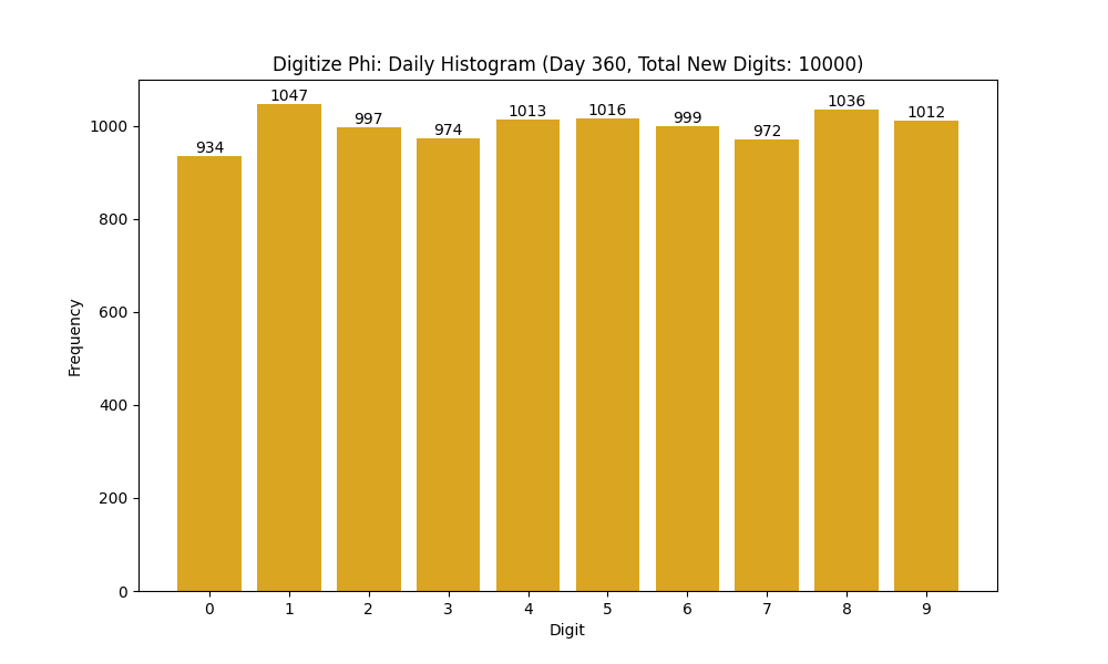 Histogram of Phi digit frequencies for day 360