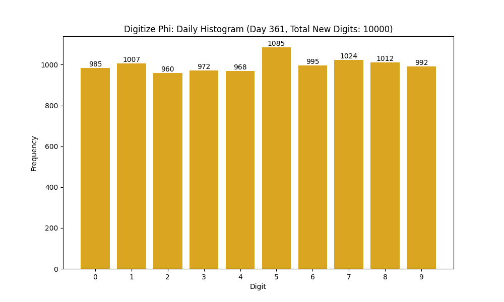 Histogram of Phi digit frequencies for day 361