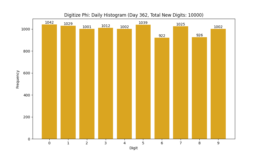 Histogram of Phi digit frequencies for day 362