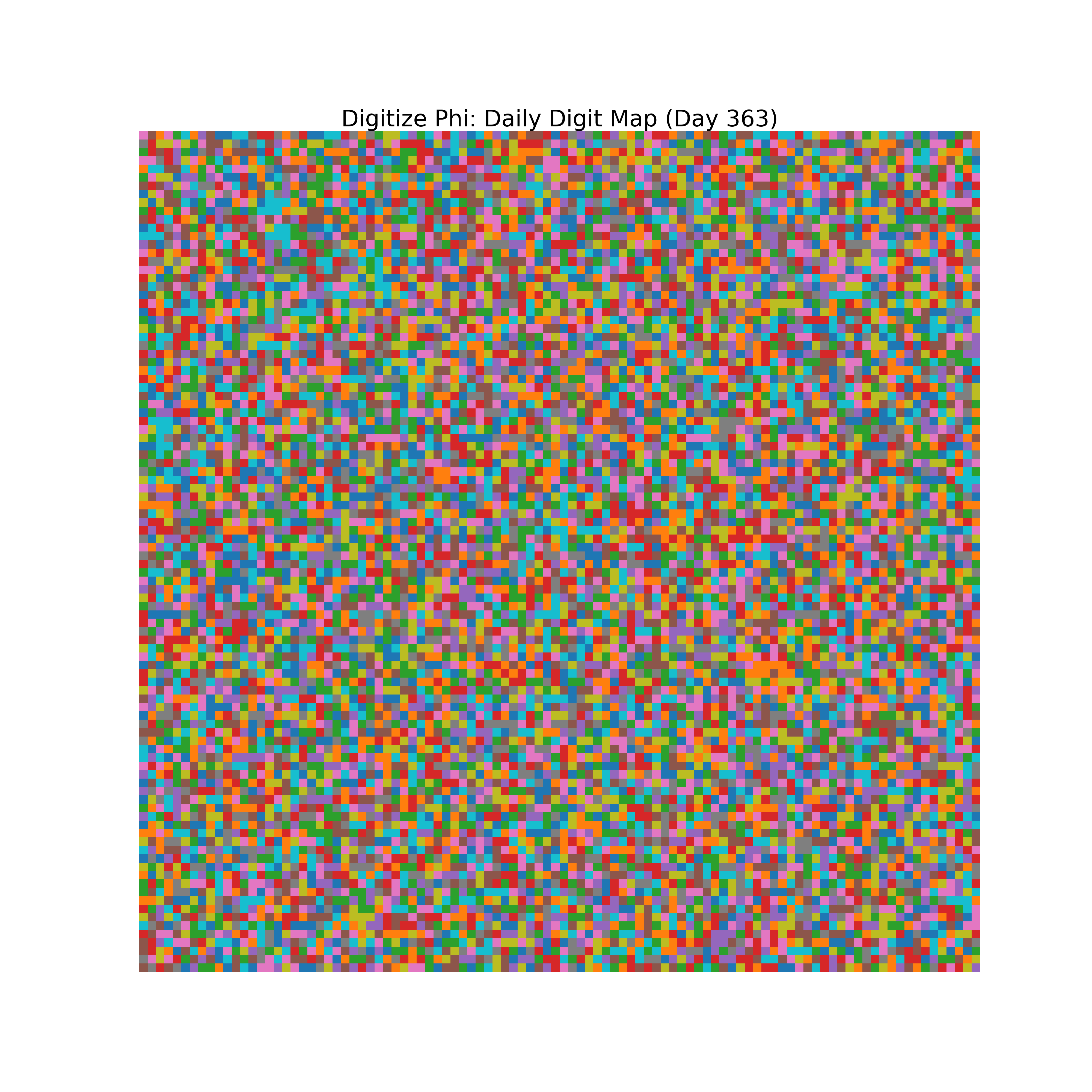 Heatmap of Phi digit frequencies for day 363
