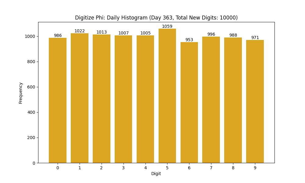 Histogram of Phi digit frequencies for day 363