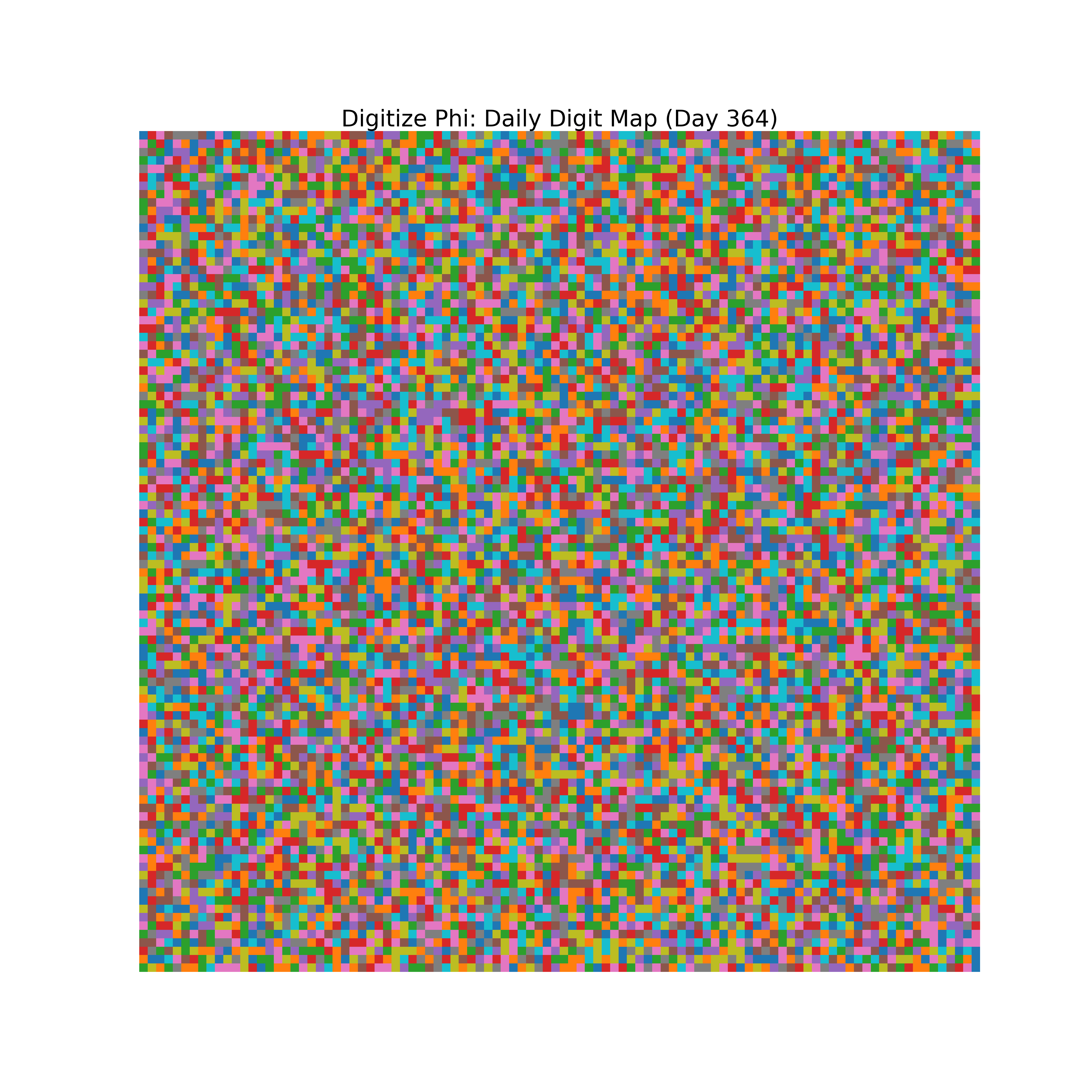 Heatmap of Phi digit frequencies for day 364