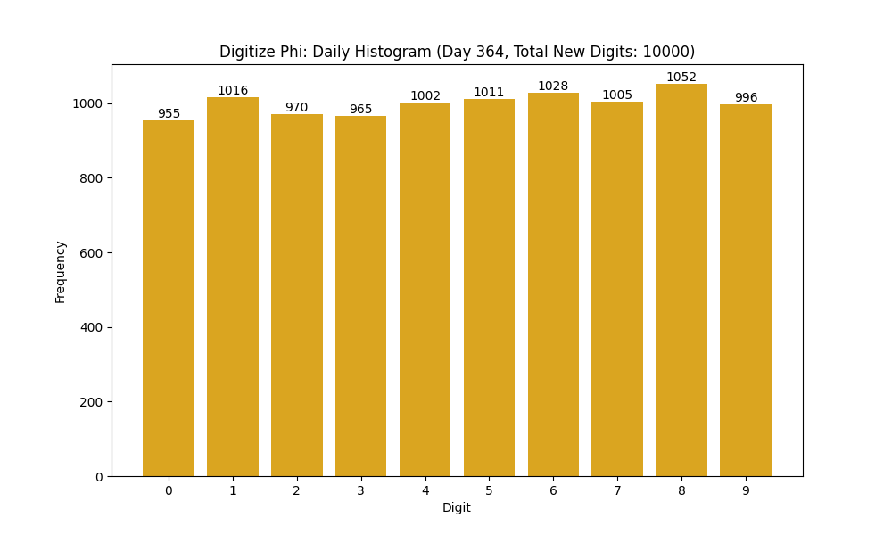 Histogram of Phi digit frequencies for day 364