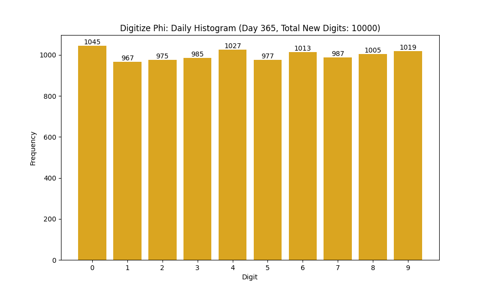 Histogram of Phi digit frequencies for day 365