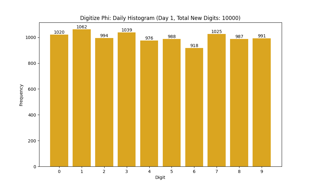 Histogram of Phi digit frequencies for day 1